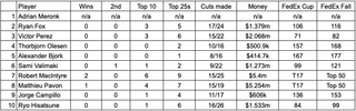 Player stats table in FIFA 23